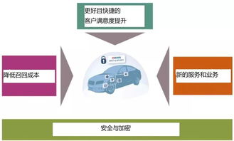 車載網(wǎng)絡(luò)解決方案分析與介紹 網(wǎng)絡(luò)與信息安全開發(fā)的視角