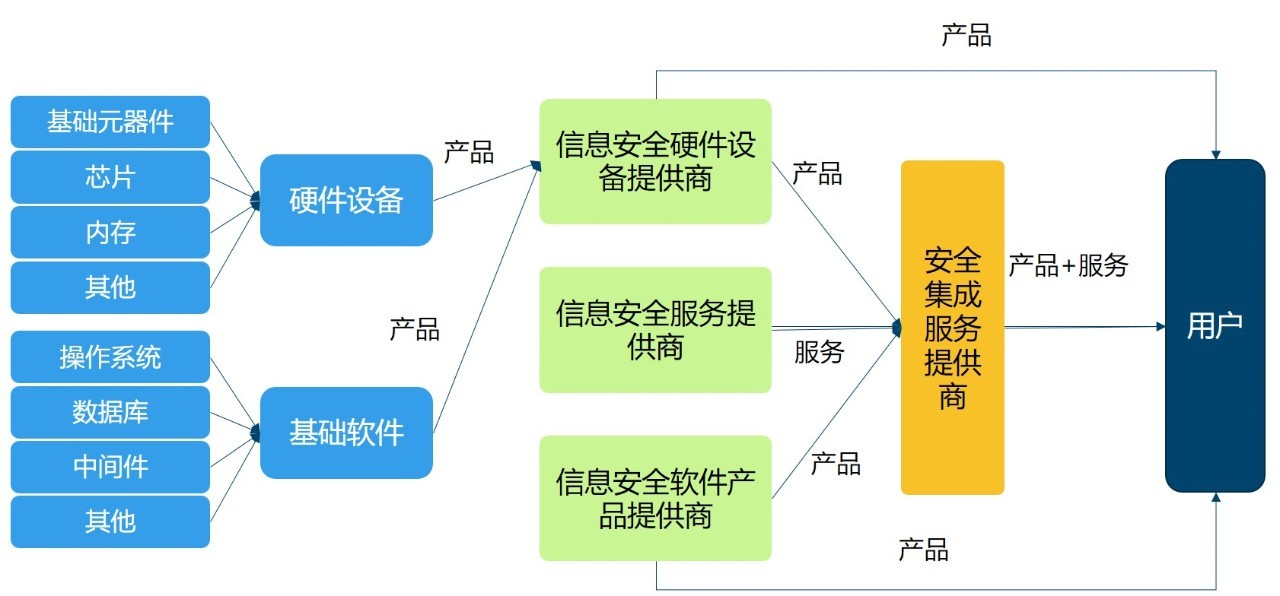 我國(guó)網(wǎng)絡(luò)信息安全產(chǎn)業(yè)概覽與網(wǎng)絡(luò)與信息安全軟件開發(fā)